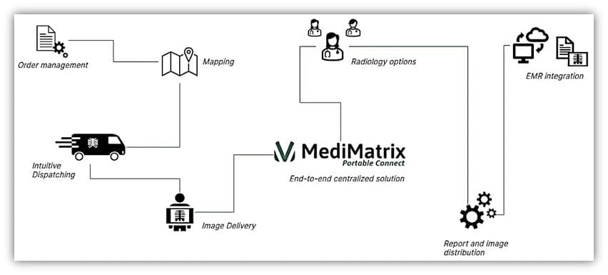 MediMatrix portable diagnostic workflow